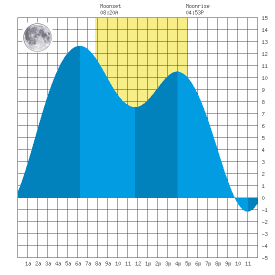 Poulsbo tide chart for Thursday, January 25, 2024