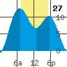 Poulsbo tide chart for Saturday, January 27, 2024