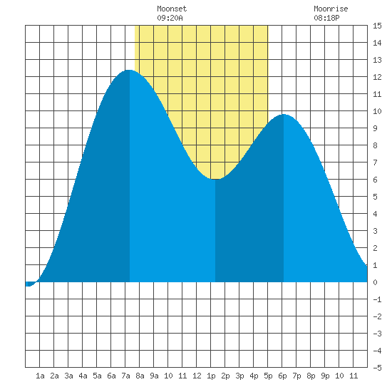 Poulsbo tide chart for Sunday, January 28, 2024
