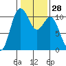 Poulsbo tide chart for Sunday, January 28, 2024