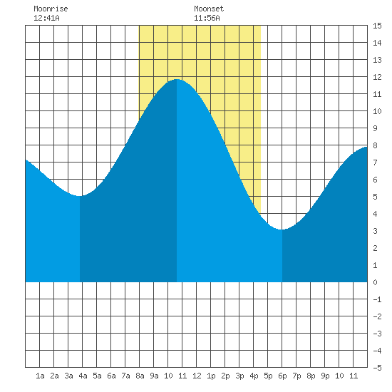 Poulsbo tide chart for Thursday, January 4, 2024