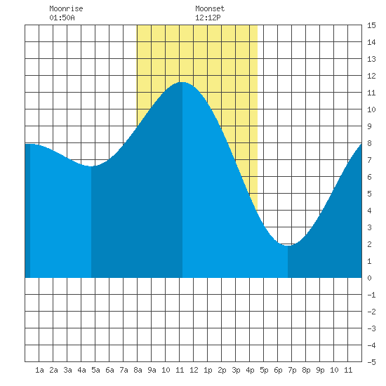 Poulsbo tide chart for Friday, January 5, 2024