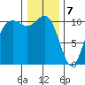 Poulsbo tide chart for Sunday, January 7, 2024