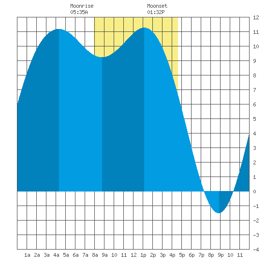 Poulsbo tide chart for Monday, January 8, 2024