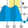 Poulsbo tide chart for Monday, January 8, 2024