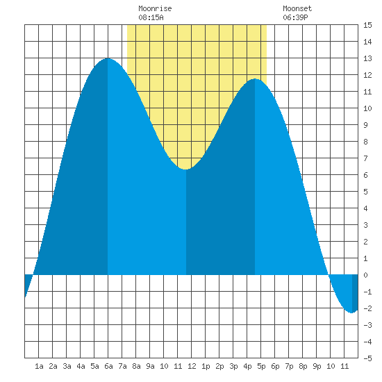Poulsbo tide chart for Saturday, February 10, 2024
