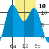 Poulsbo tide chart for Saturday, February 10, 2024