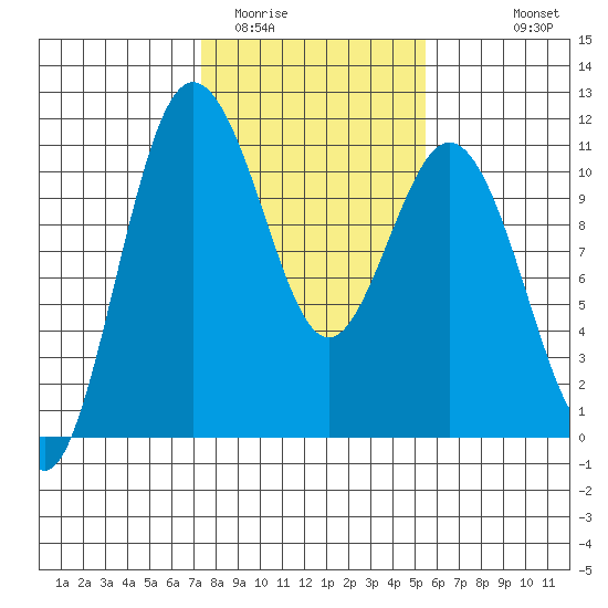 Poulsbo tide chart for Monday, February 12, 2024