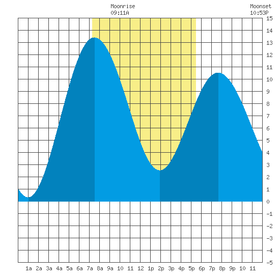 Poulsbo tide chart for Tuesday, February 13, 2024