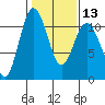 Poulsbo tide chart for Tuesday, February 13, 2024