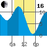 Poulsbo tide chart for Friday, February 16, 2024