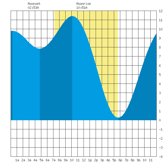 Poulsbo tide chart for Saturday, February 17, 2024