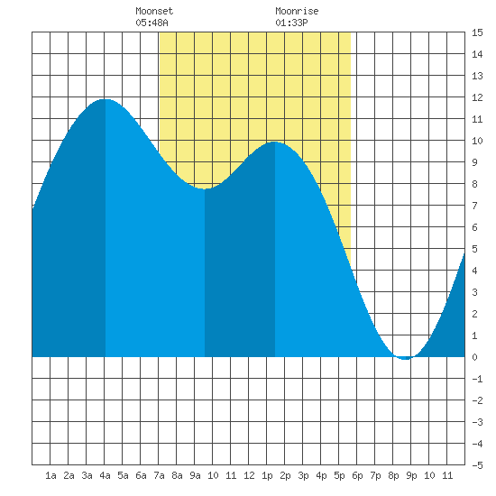 Poulsbo tide chart for Tuesday, February 20, 2024