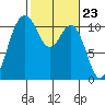Poulsbo tide chart for Friday, February 23, 2024