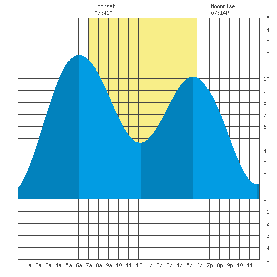Poulsbo tide chart for Sunday, February 25, 2024