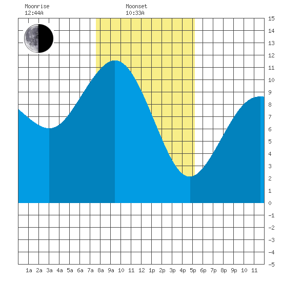 Poulsbo tide chart for Friday, February 2, 2024