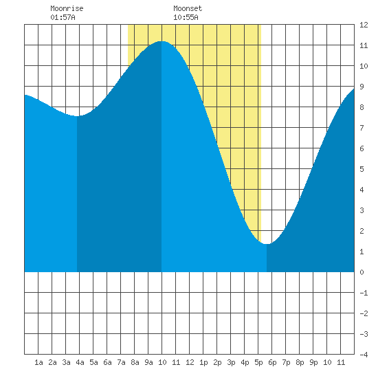 Poulsbo tide chart for Saturday, February 3, 2024