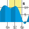 Poulsbo tide chart for Tuesday, February 6, 2024