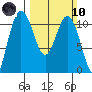 Poulsbo tide chart for Sunday, March 10, 2024