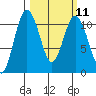 Poulsbo tide chart for Monday, March 11, 2024