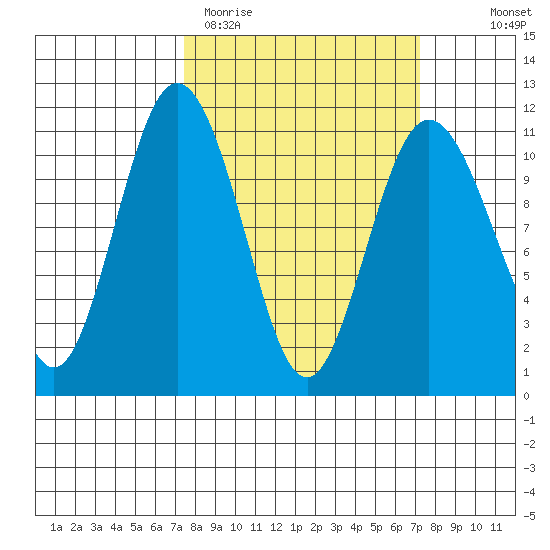 Poulsbo tide chart for Tuesday, March 12, 2024