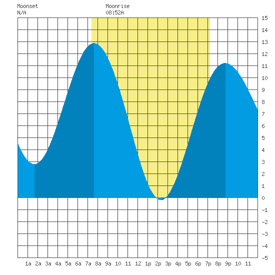 Poulsbo tide chart for Wednesday, March 13, 2024