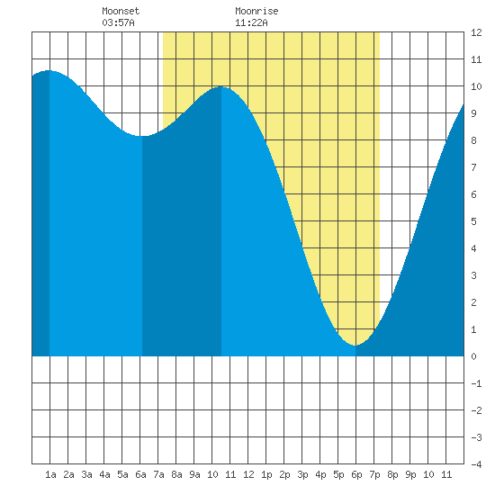 Poulsbo tide chart for Sunday, March 17, 2024