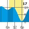Poulsbo tide chart for Sunday, March 17, 2024