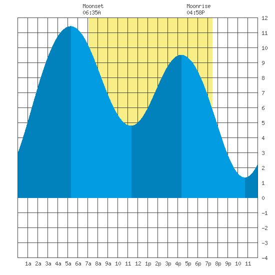 Poulsbo tide chart for Friday, March 22, 2024