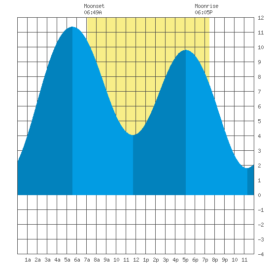 Poulsbo tide chart for Saturday, March 23, 2024
