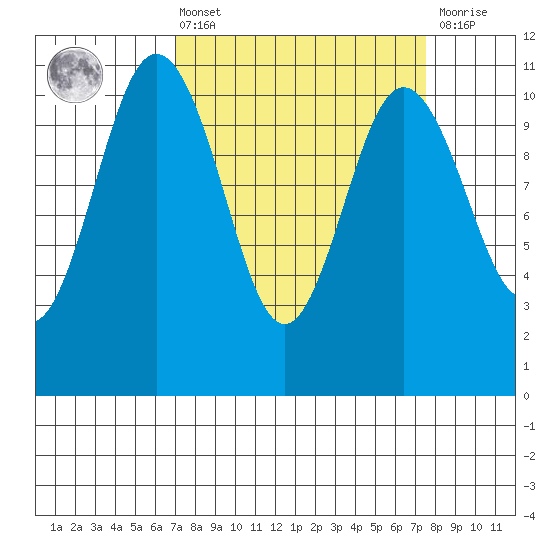 Poulsbo tide chart for Monday, March 25, 2024