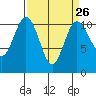 Poulsbo tide chart for Tuesday, March 26, 2024