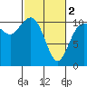 Poulsbo tide chart for Saturday, March 2, 2024
