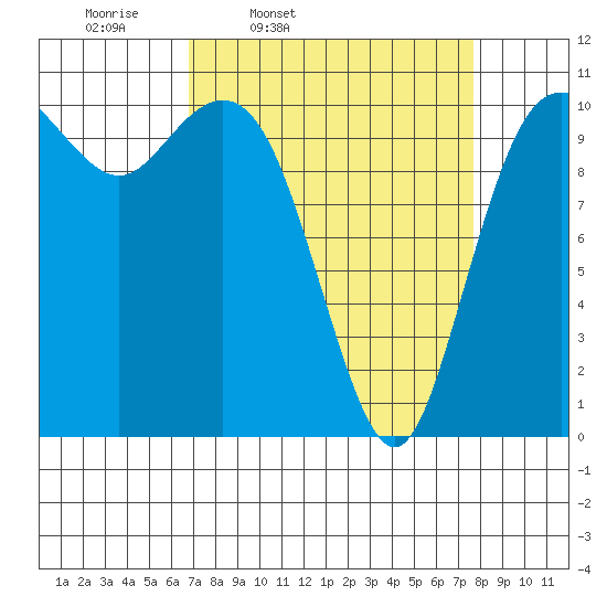 Poulsbo tide chart for Sunday, March 31, 2024