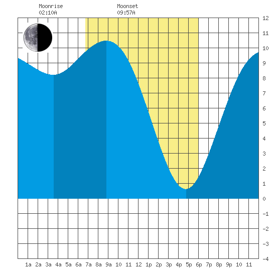 Poulsbo tide chart for Sunday, March 3, 2024