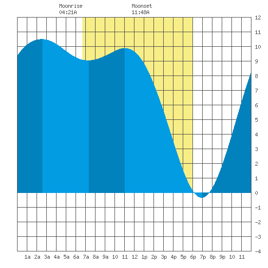 Poulsbo tide chart for Tuesday, March 5, 2024