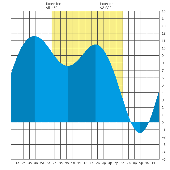 Poulsbo tide chart for Thursday, March 7, 2024