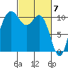 Poulsbo tide chart for Thursday, March 7, 2024