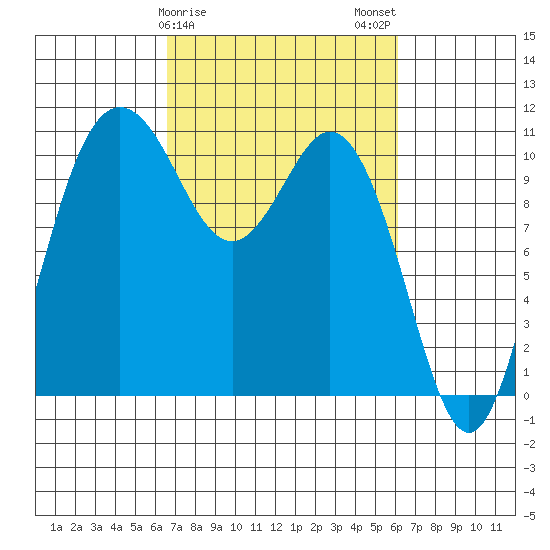 Poulsbo tide chart for Friday, March 8, 2024