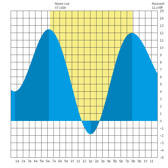 Poulsbo tide chart for Wednesday, April 10, 2024