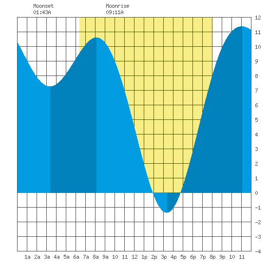 Poulsbo tide chart for Saturday, April 13, 2024