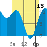 Poulsbo tide chart for Saturday, April 13, 2024