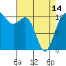 Poulsbo tide chart for Sunday, April 14, 2024