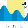 Poulsbo tide chart for Thursday, April 18, 2024