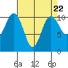 Poulsbo tide chart for Monday, April 22, 2024