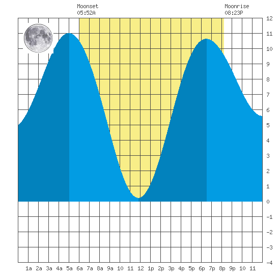 Poulsbo tide chart for Tuesday, April 23, 2024