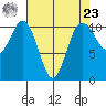 Poulsbo tide chart for Tuesday, April 23, 2024