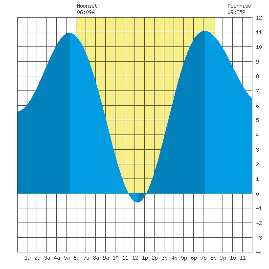 Poulsbo tide chart for Wednesday, April 24, 2024