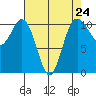 Poulsbo tide chart for Wednesday, April 24, 2024