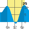Poulsbo tide chart for Thursday, April 25, 2024